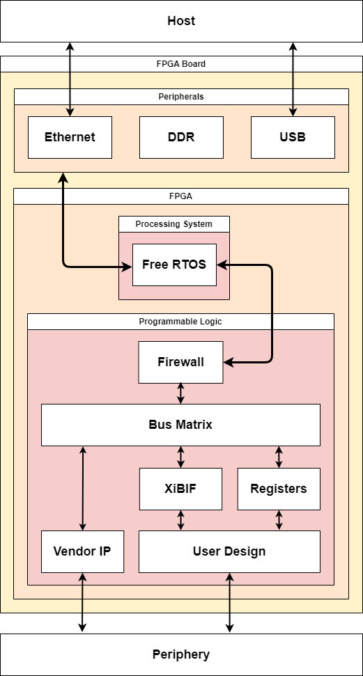 Block Diagram of an FPGA System with XiBIF and a host
