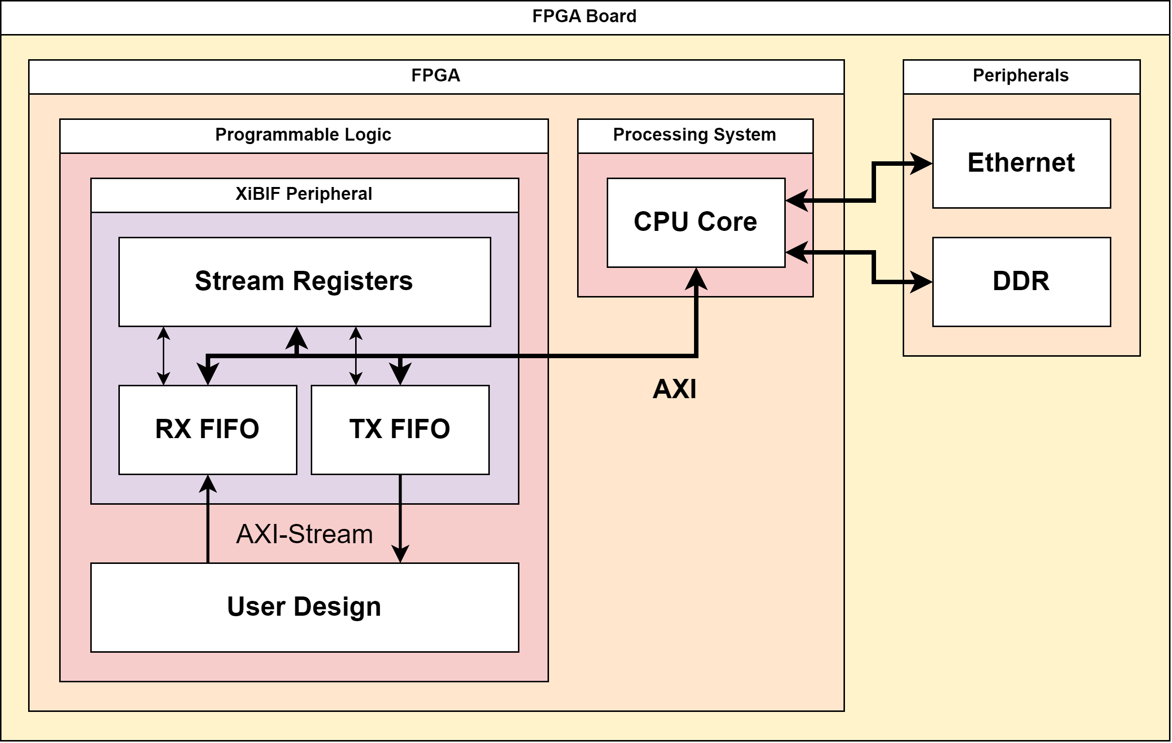 Block Diagram of the AXI-Stream Setup